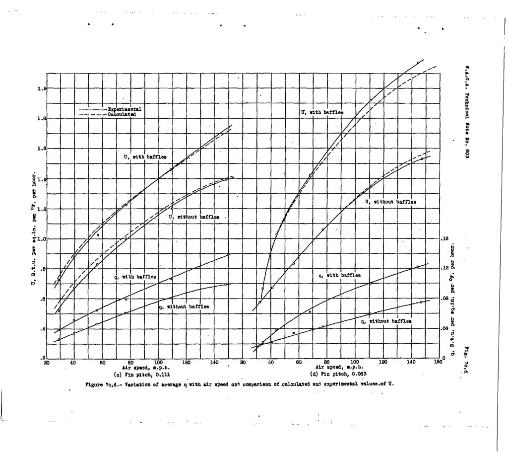 An illustration from Heat transfer from cylinders having closely spaced fins, 1937, leaf 19