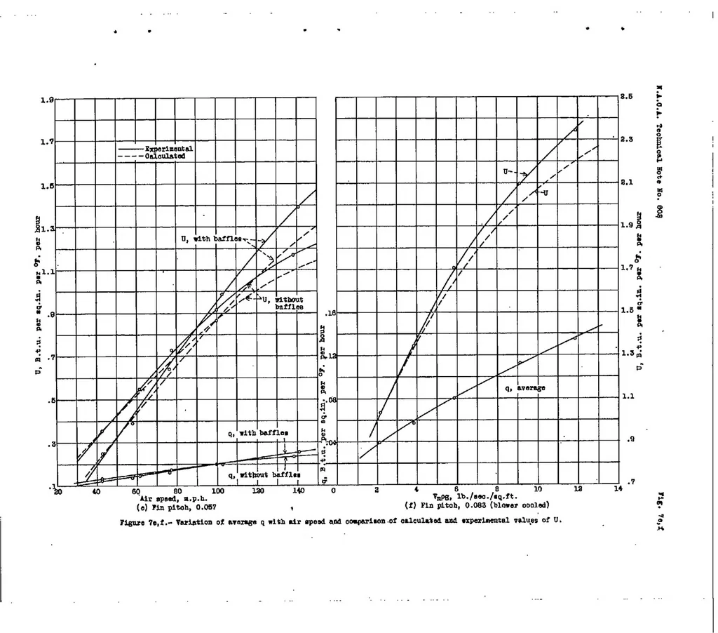 An illustration from Heat transfer from cylinders having closely spaced fins, 1937, leaf 20