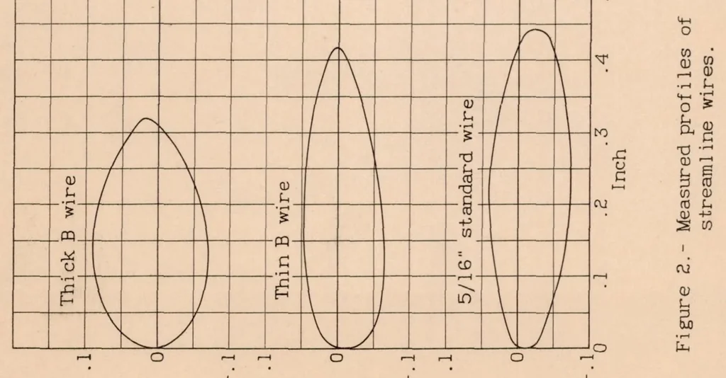 An illustration from The Drag of Streamline Wires, 1933, leaf 10