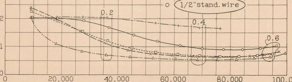 An illustration from The Drag of Streamline Wires, 1933, leaf 12
