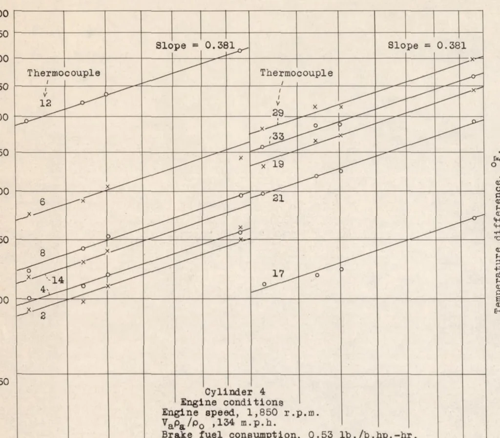 An illustration from Effect of Several Factors on the Cooling of a Radial Engine in Flight, 1936, leaf 15