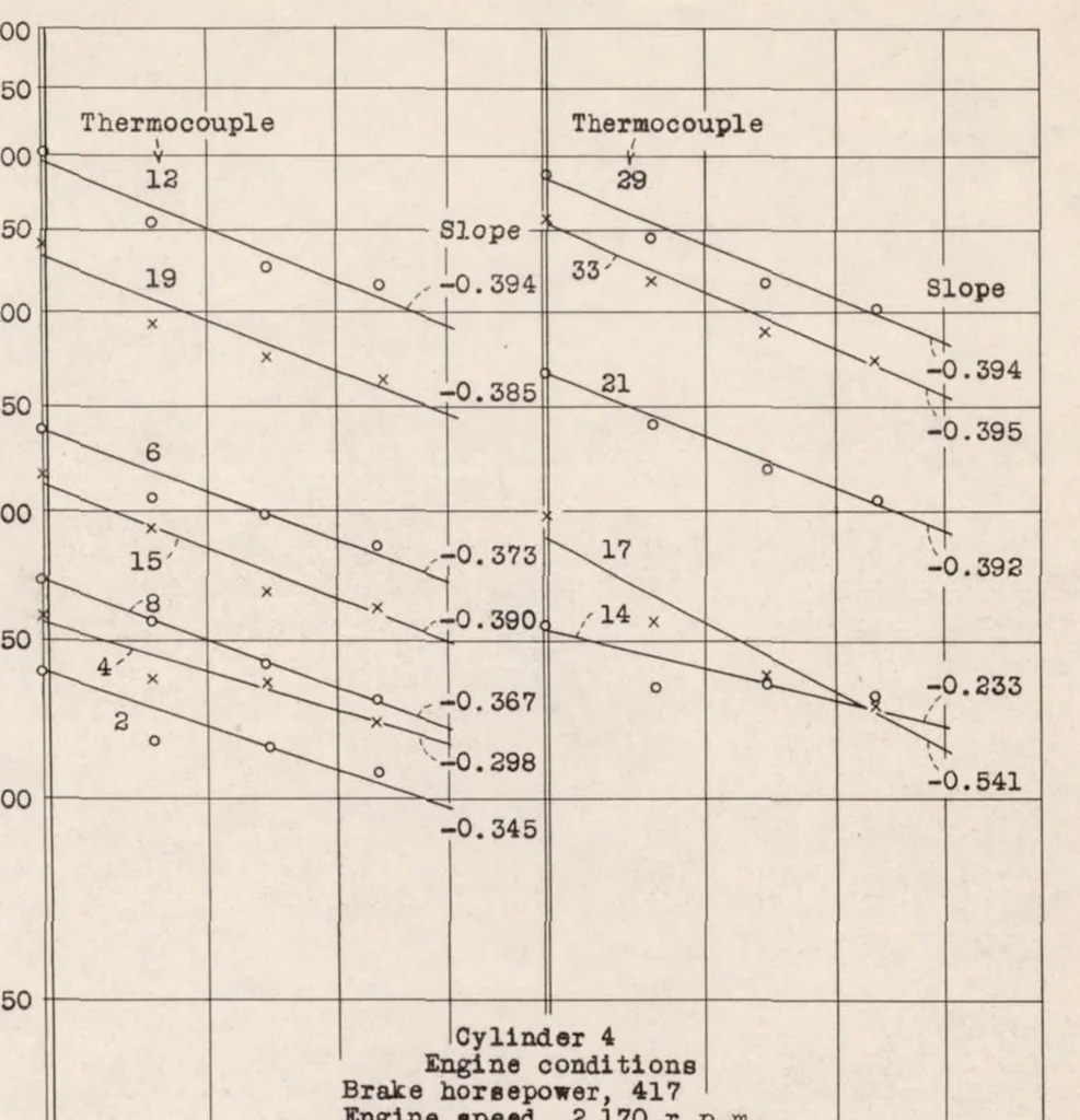 An illustration from Effect of Several Factors on the Cooling of a Radial Engine in Flight, 1936, leaf 15
