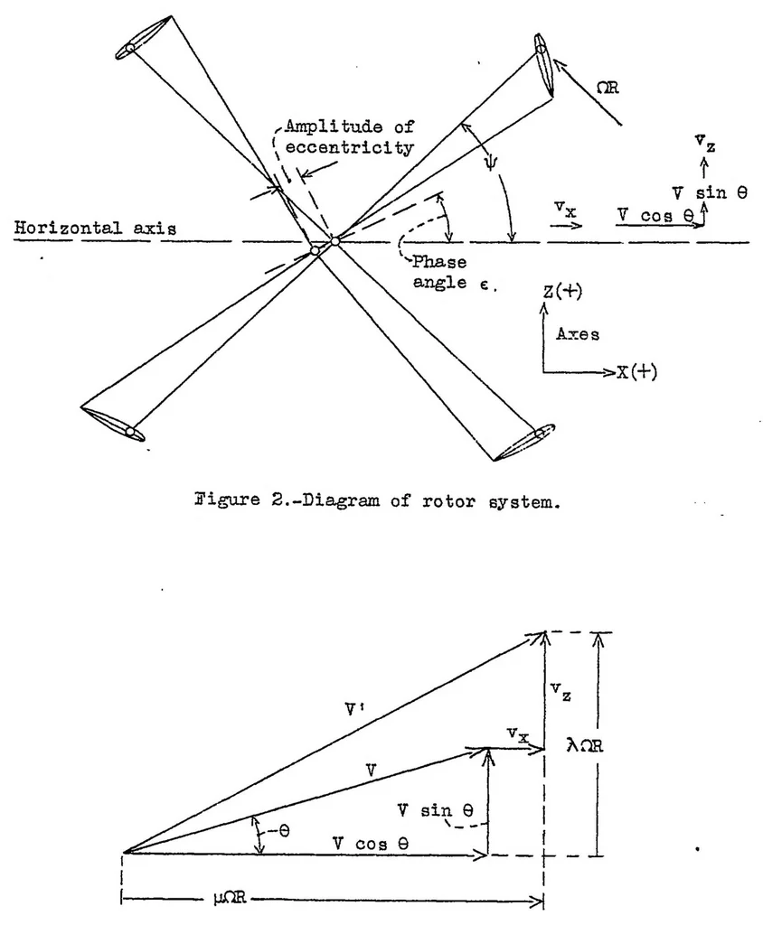An illustration from Simplified aerodynamic analysis of the cyclogiro rotating wing system, 1930, leaf 15