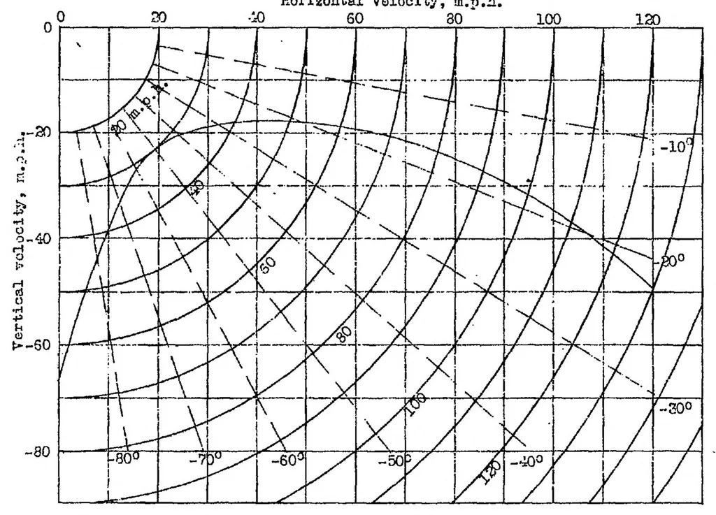 An illustration from Simplified aerodynamic analysis of the cyclogiro rotating wing system, 1930, leaf 27