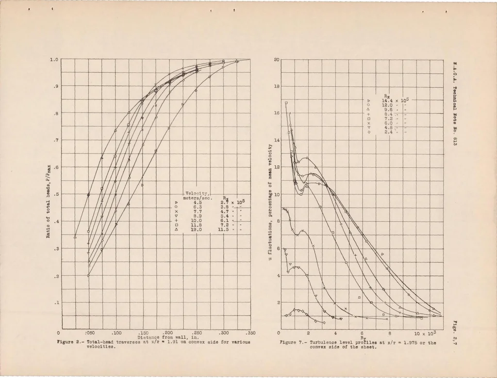 An illustration from The Effect of Curvature on the Transition from Laminar to Turbulent Boundary Layer, 1937, leaf 18