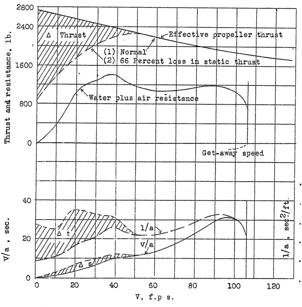 An illustration from Considerations of the take-off problem, 1936, leaf 12