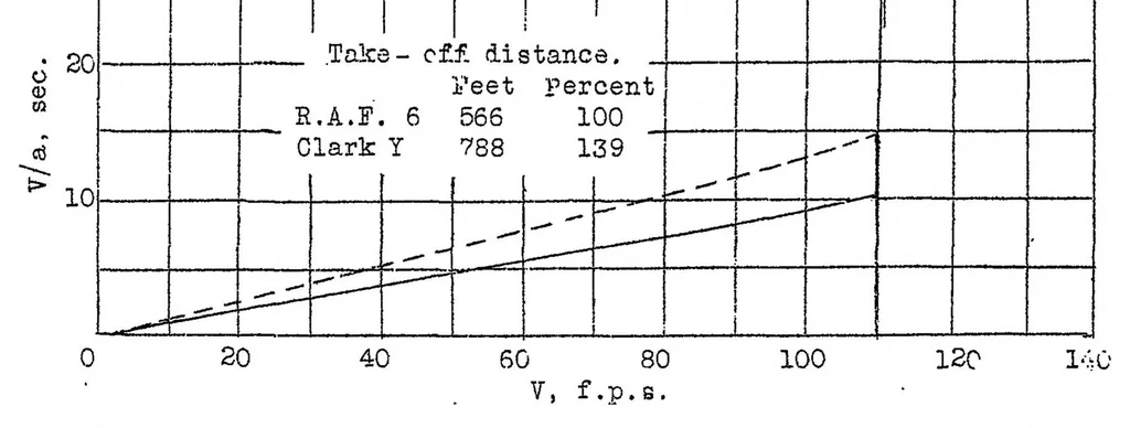 An illustration from Considerations of the take-off problem, 1936, leaf 13