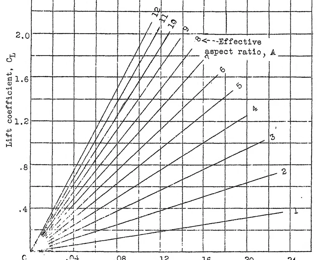 An illustration from Considerations of the take-off problem, 1936, leaf 14