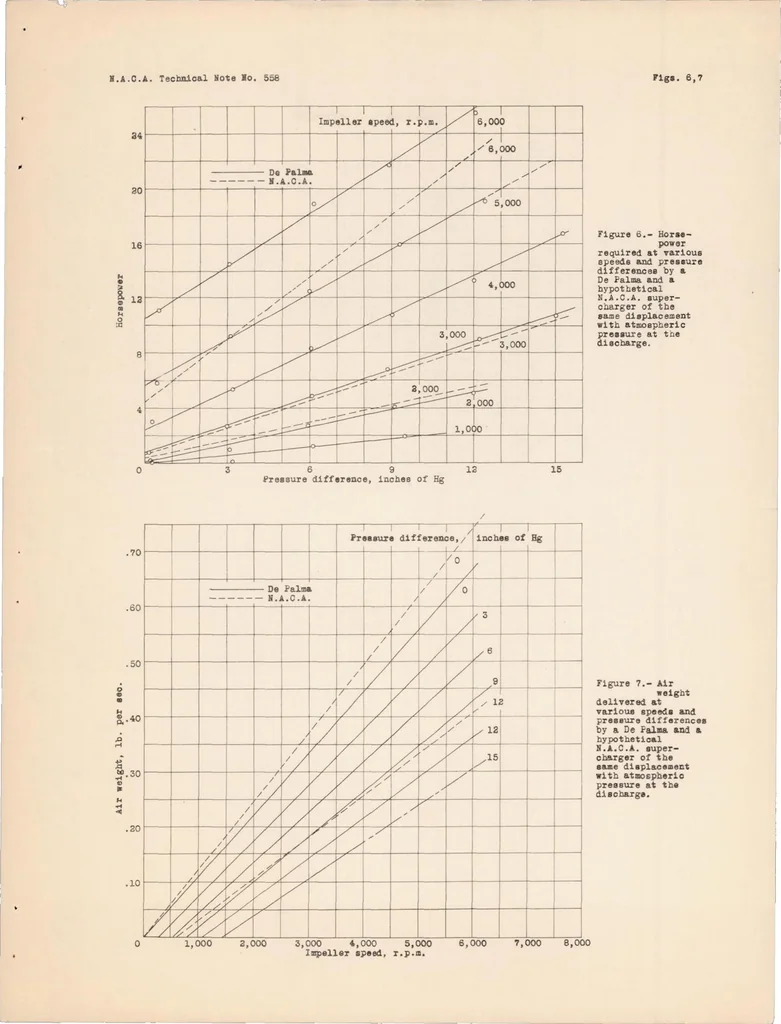 An illustration from The Performance of a Depalma Roots-type Supercharger, 1936, leaf 16