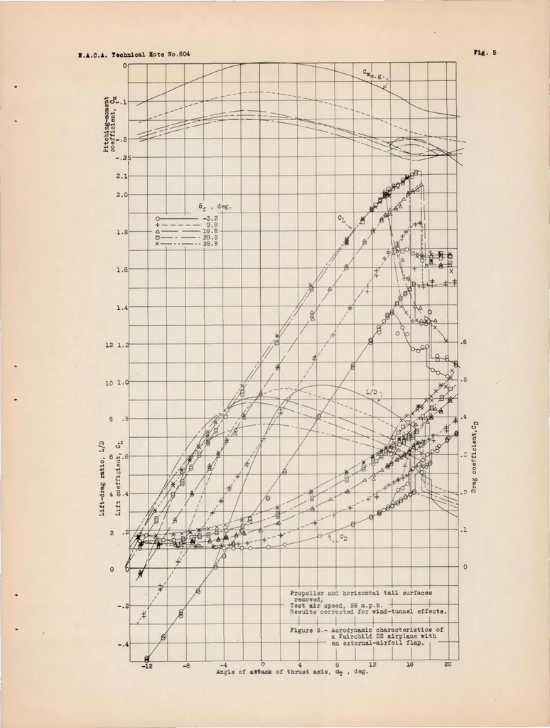 An illustration from Full-scale Wind-tunnel and Flight Tests of a Fairchild 22 Airplane Equipped with External-airfoil Flaps, 1937, leaf 24