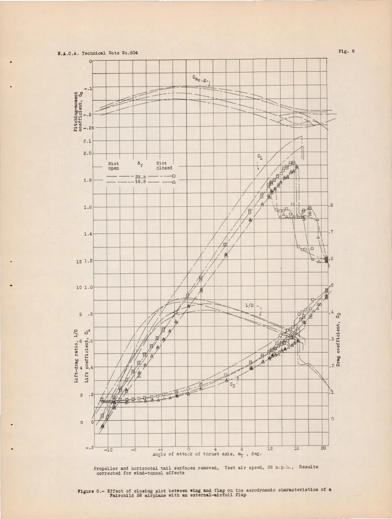 An illustration from Full-scale Wind-tunnel and Flight Tests of a Fairchild 22 Airplane Equipped with External-airfoil Flaps, 1937, leaf 26