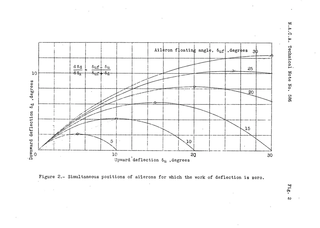 An illustration from The Reduction of Aileron Operating Force by Differential Linkage, 1936, leaf 15
