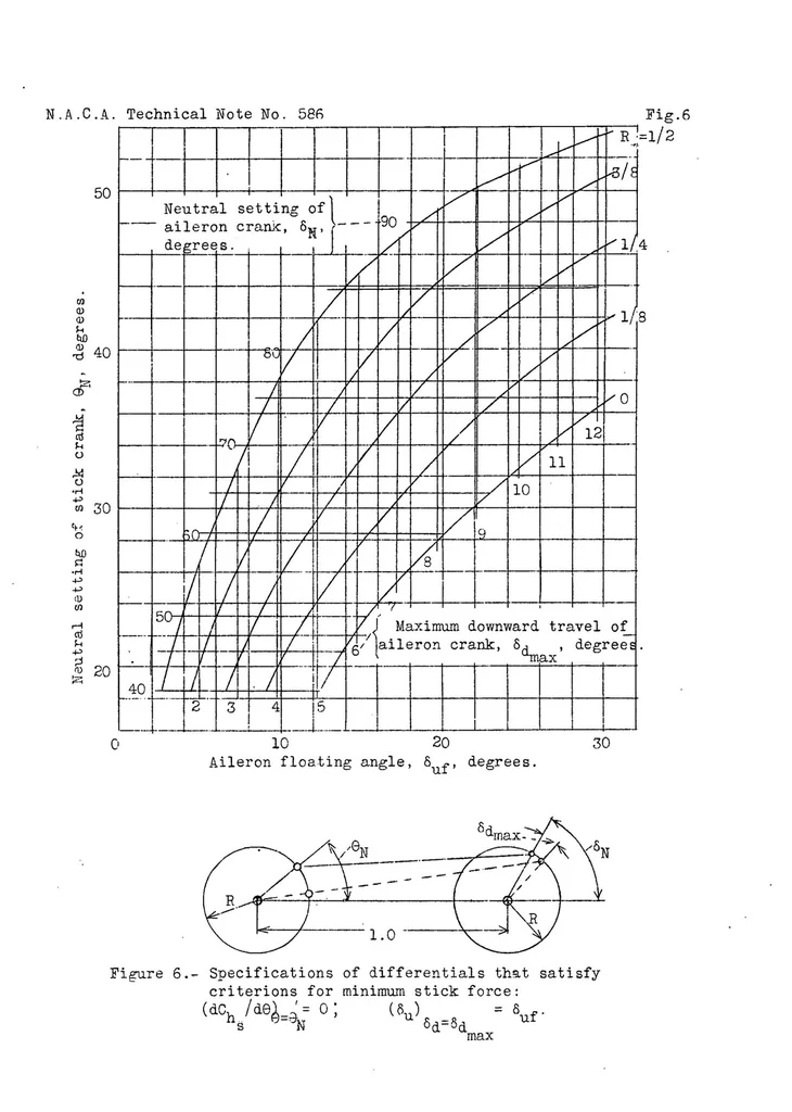 An illustration from The Reduction of Aileron Operating Force by Differential Linkage, 1936, leaf 19