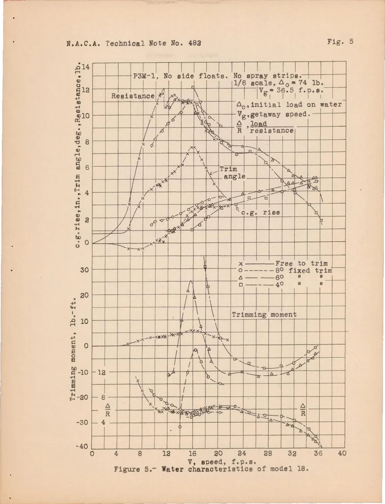 An illustration from The Effect of Spray Strips on a Model of the P3M-1 Flying Boat Hull, 1933, leaf 12