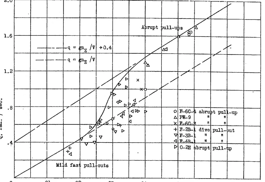 An illustration from The forces and moments on airplane engine mounts, 1936, leaf 19