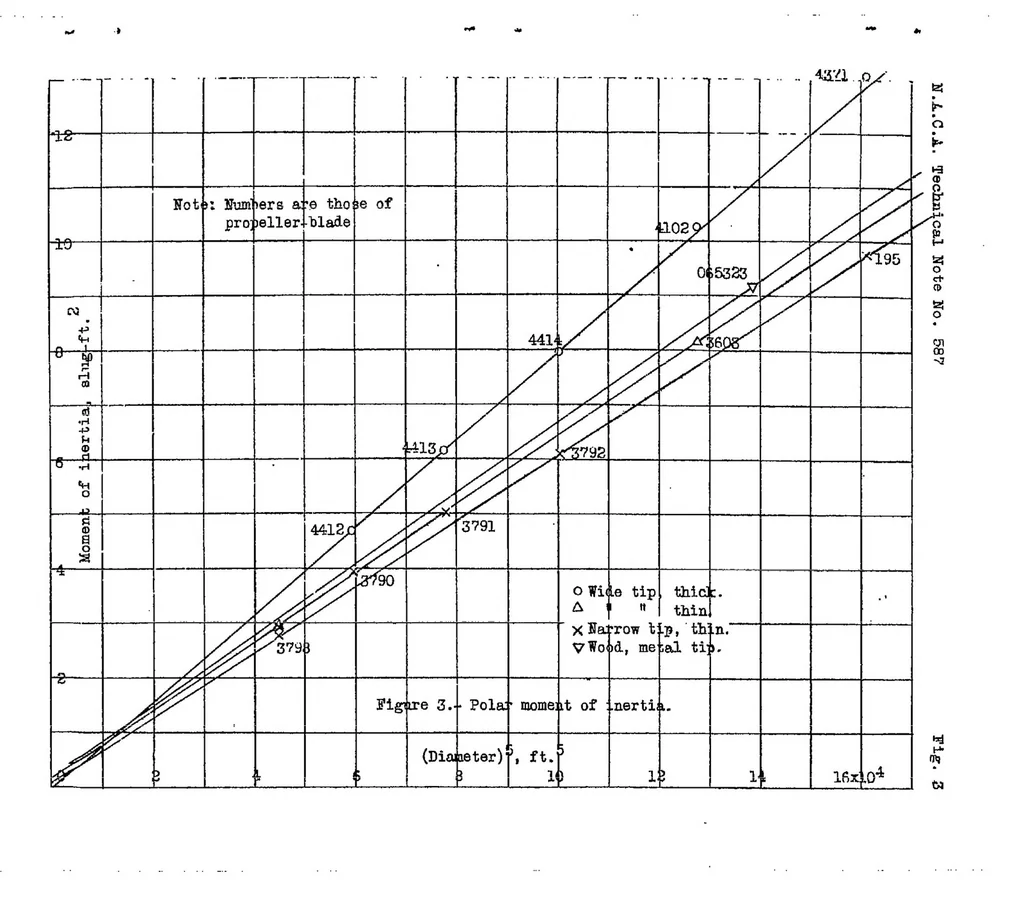 An illustration from The forces and moments on airplane engine mounts, 1936, leaf 21