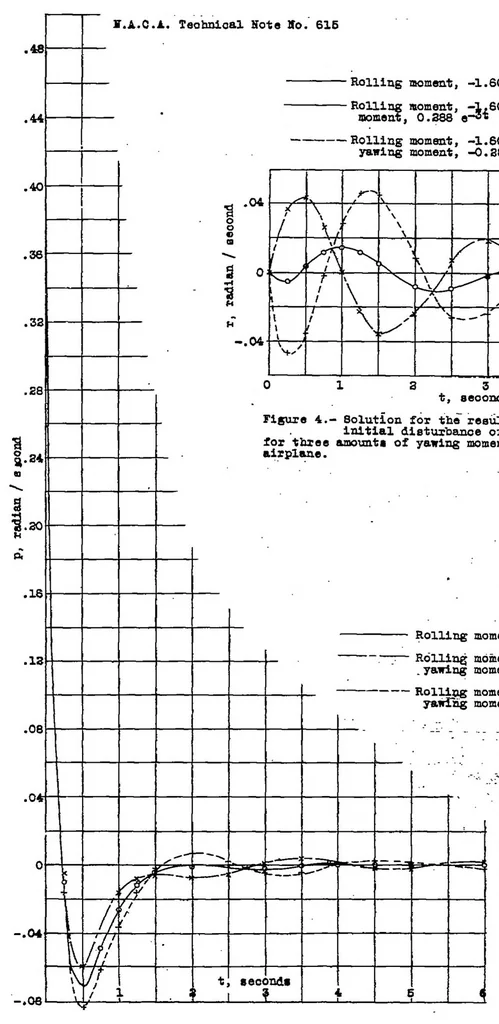 An illustration from Motion of the two-control airplane in rectilinear flight after initial disturbances with introduction of controls following an exponential law, 1937, leaf 32