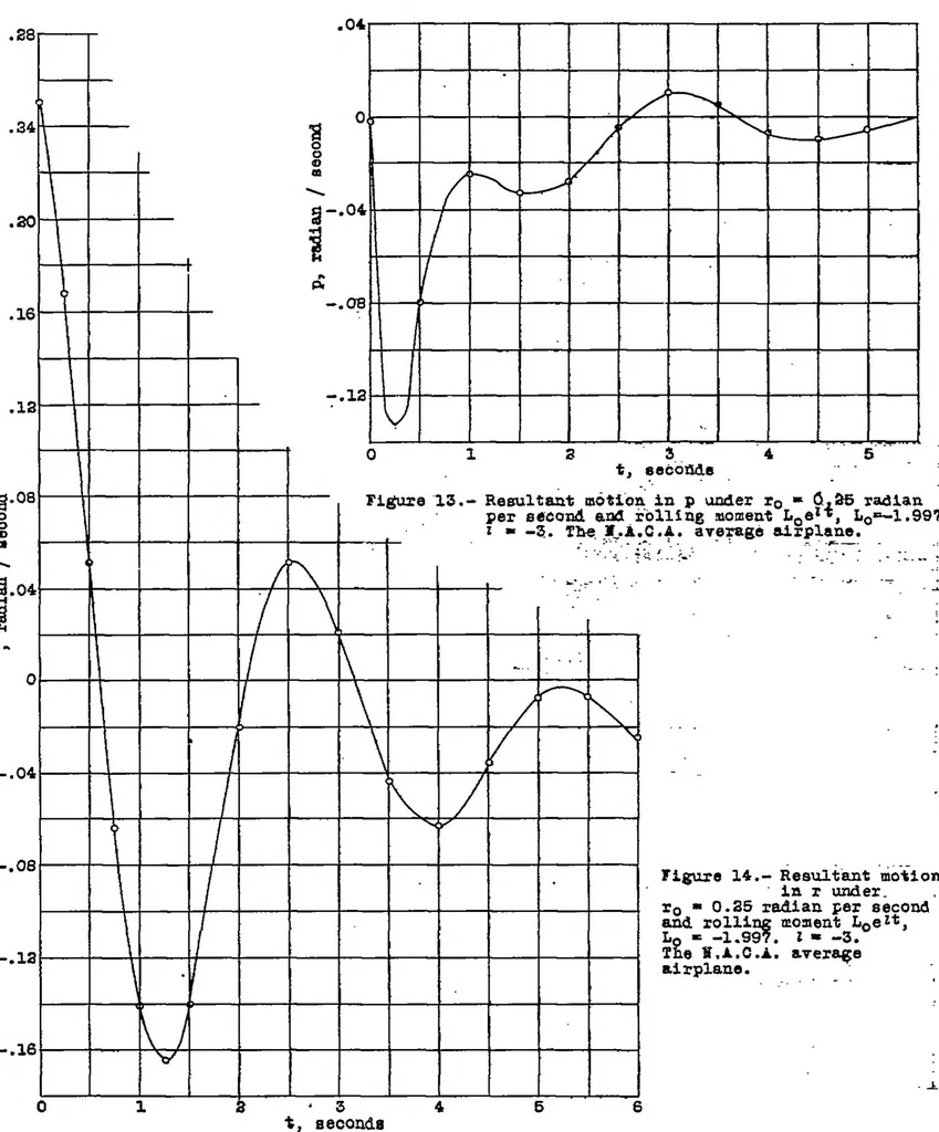 An illustration from Motion of the two-control airplane in rectilinear flight after initial disturbances with introduction of controls following an exponential law, 1937, leaf 36