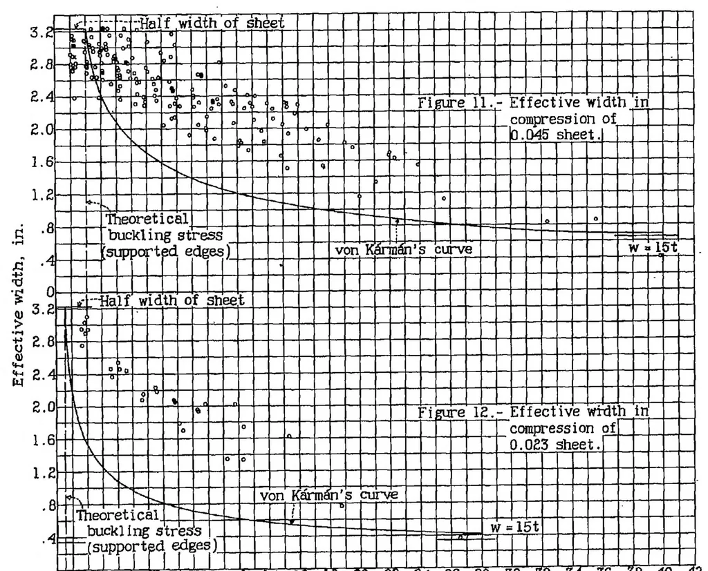 An illustration from Strain measurements on small duralumin box beams in bending, 1937, leaf 22