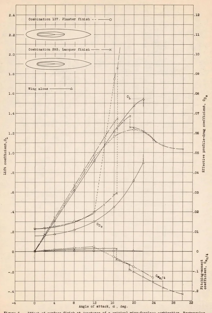 An illustration from Interference of Wing and Fuselage from Tests of 17 Combinations in the NACA Variable-density Tunnel Combination with Special Junctures, 1938, leaf 20