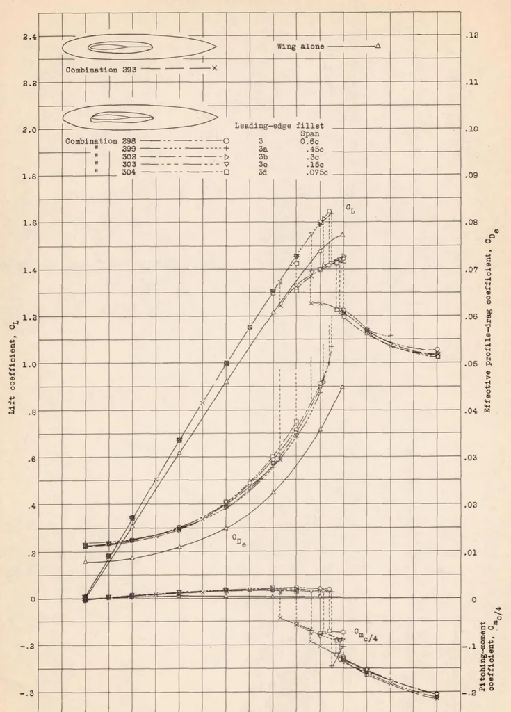 An illustration from Interference of Wing and Fuselage from Tests of 17 Combinations in the NACA Variable-density Tunnel Combination with Special Junctures, 1938, leaf 21