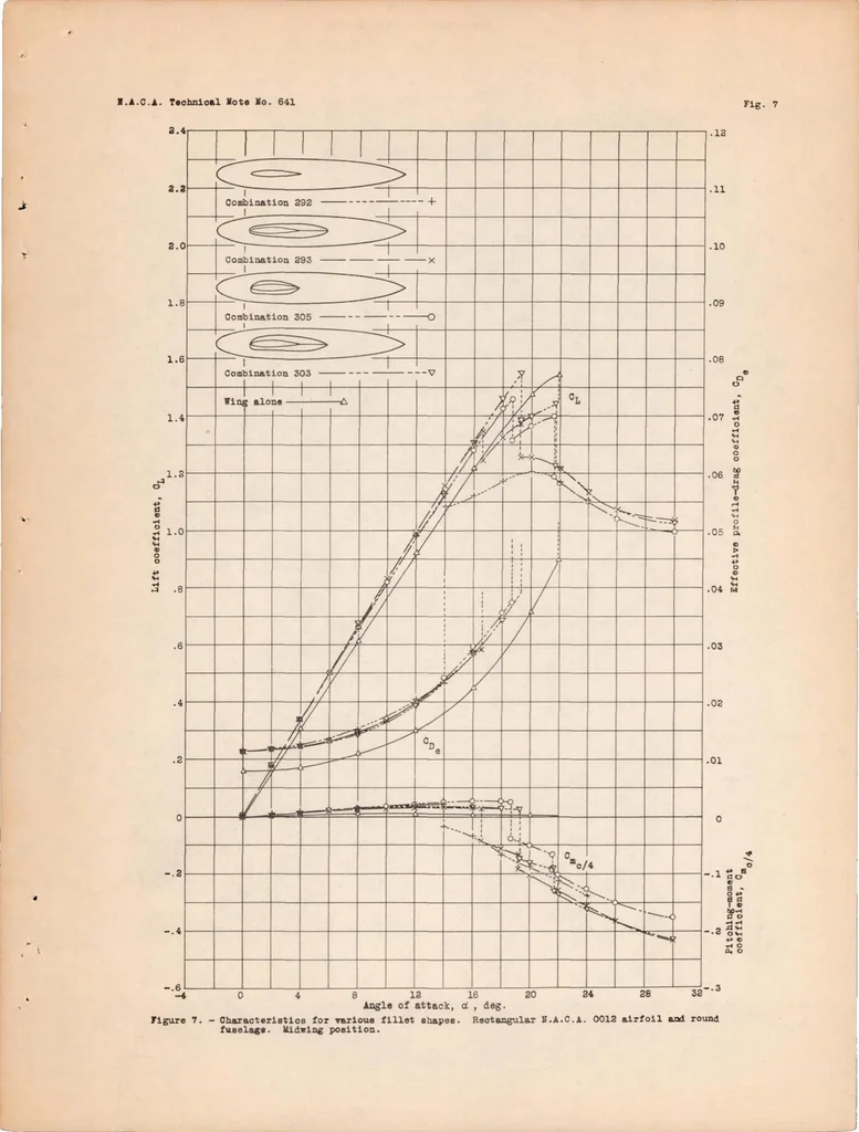 An illustration from Interference of Wing and Fuselage from Tests of 17 Combinations in the NACA Variable-density Tunnel Combination with Special Junctures, 1938, leaf 22