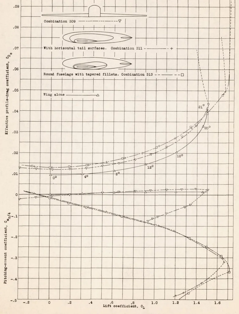 An illustration from Interference of Wing and Fuselage from Tests of Eight Combinations in the NACA Variable-density Tunnelcombinations with Tapered Fillets and Straight-side Junctures, 1938, leaf 14
