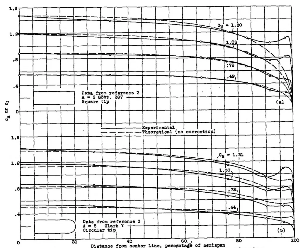 An illustration from Empirical corrections to the span load distribution at the tip, 1937, leaf 11