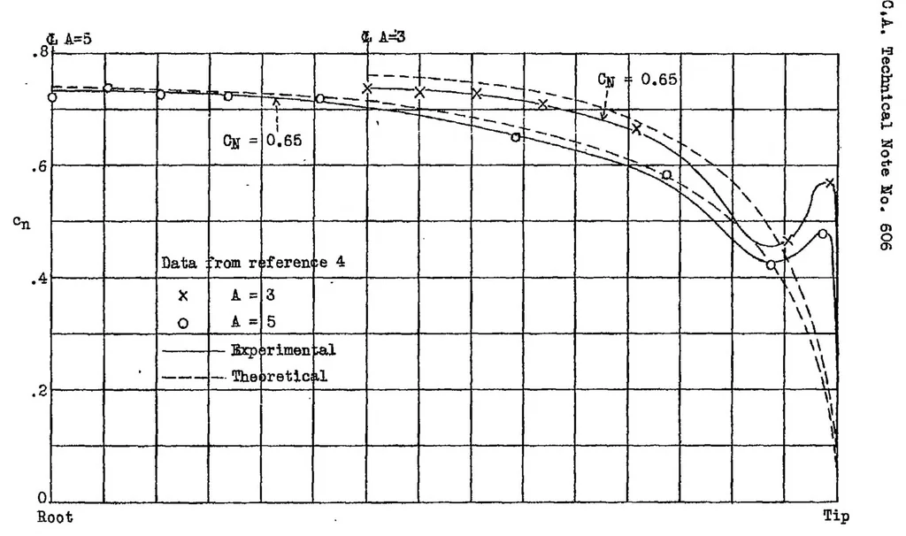 An illustration from Empirical corrections to the span load distribution at the tip, 1937, leaf 12