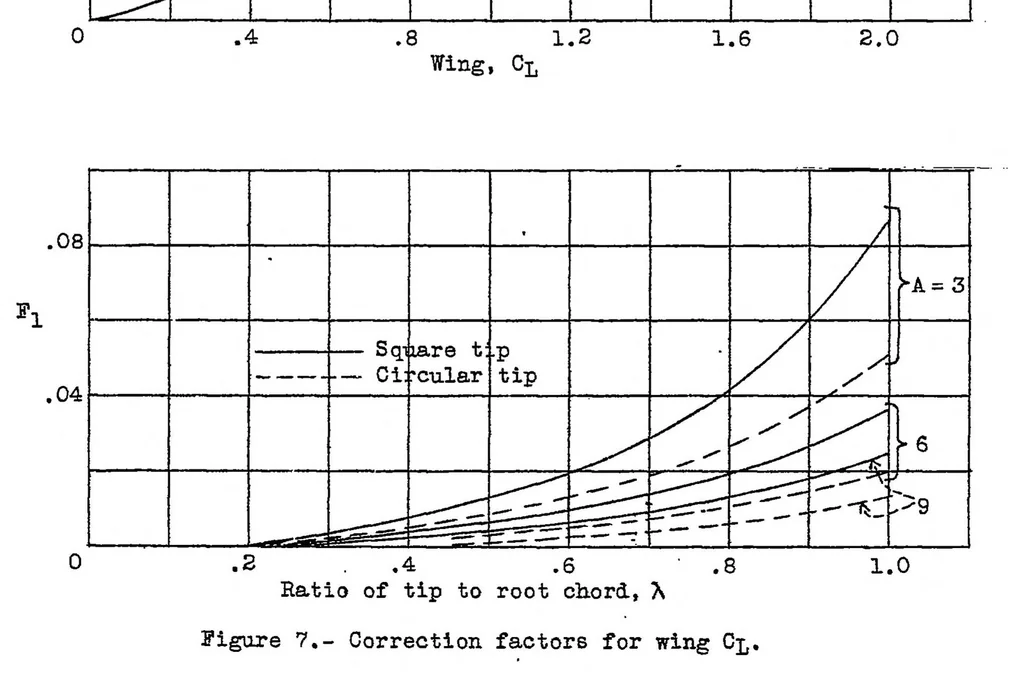 An illustration from Empirical corrections to the span load distribution at the tip, 1937, leaf 15