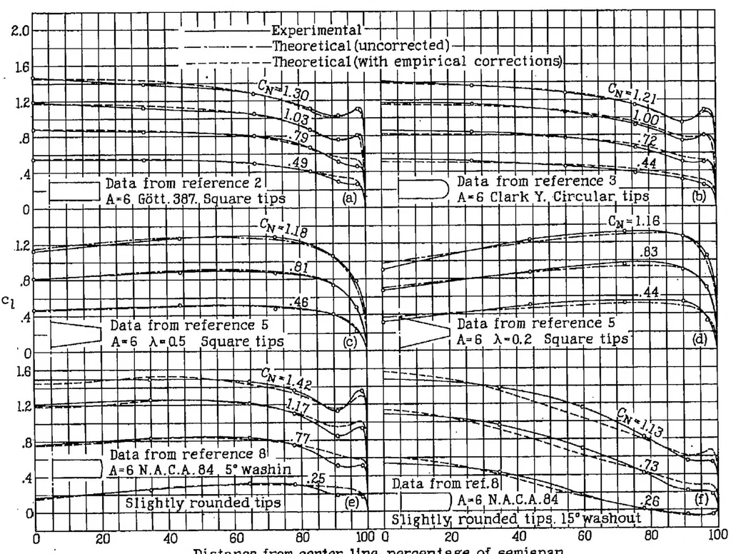 An illustration from Empirical corrections to the span load distribution at the tip, 1937, leaf 16
