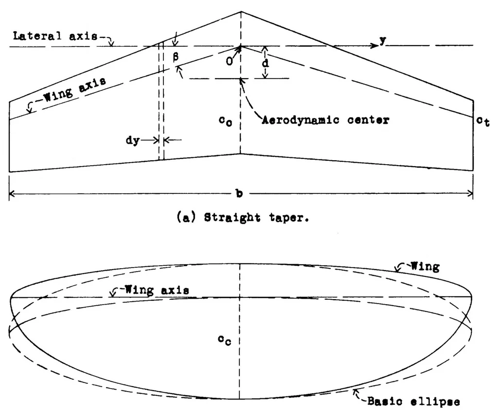 An illustration from Charts for determining the pitching moment of tapered wings with sweepback and twist, 1933, leaf 22
