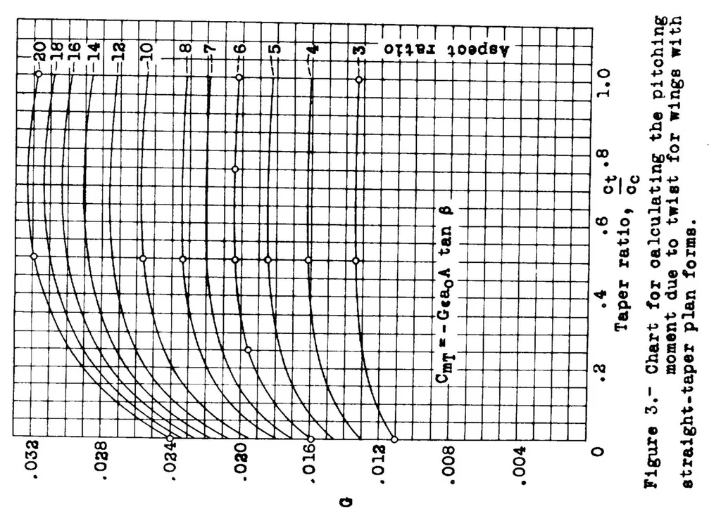 An illustration from Charts for determining the pitching moment of tapered wings with sweepback and twist, 1933, leaf 24