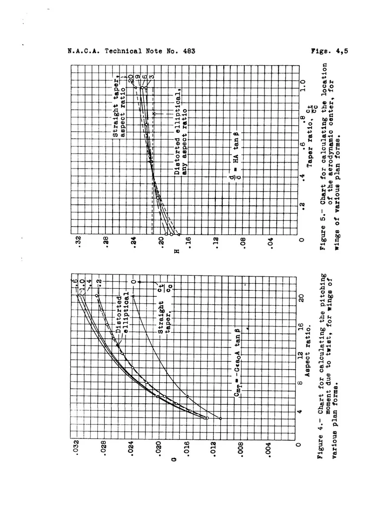 An illustration from Charts for determining the pitching moment of tapered wings with sweepback and twist, 1933, leaf 26