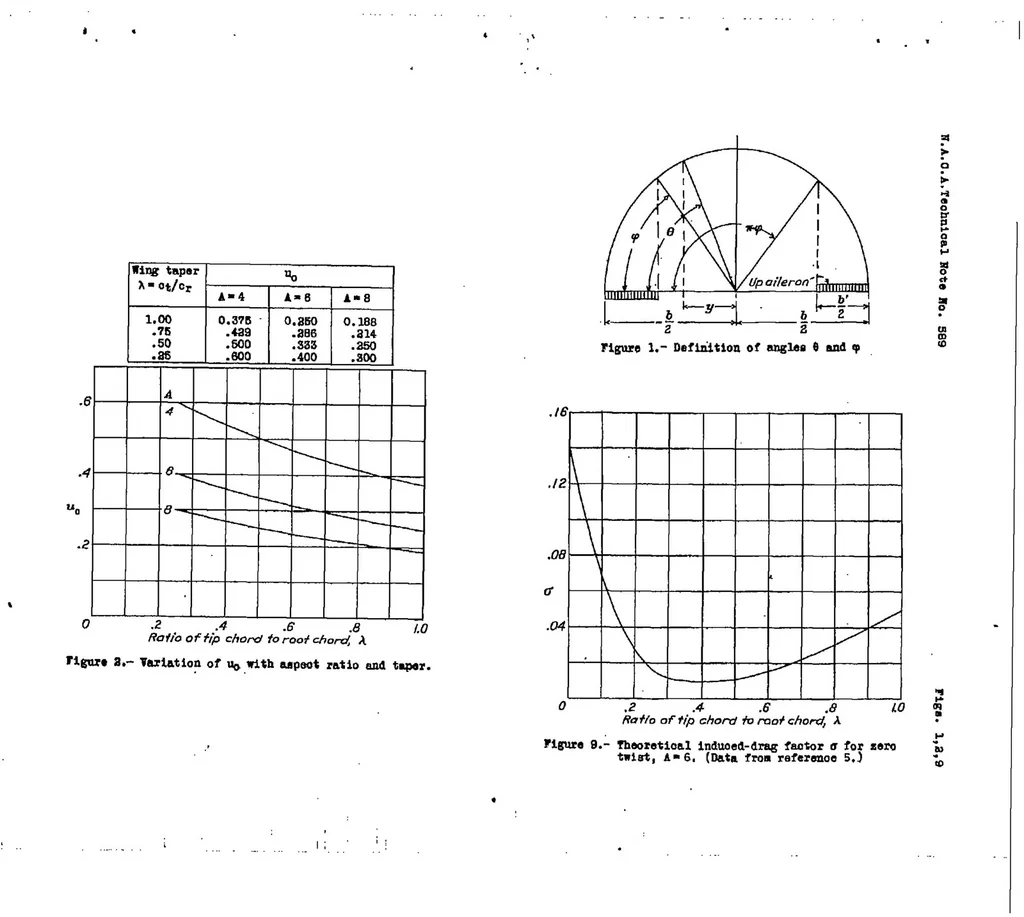 An illustration from Theoretical span loading and moments of tapered wings produced by aileron deflection, 1937, leaf 31