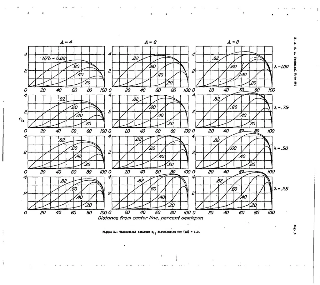 An illustration from Theoretical span loading and moments of tapered wings produced by aileron deflection, 1937, leaf 32