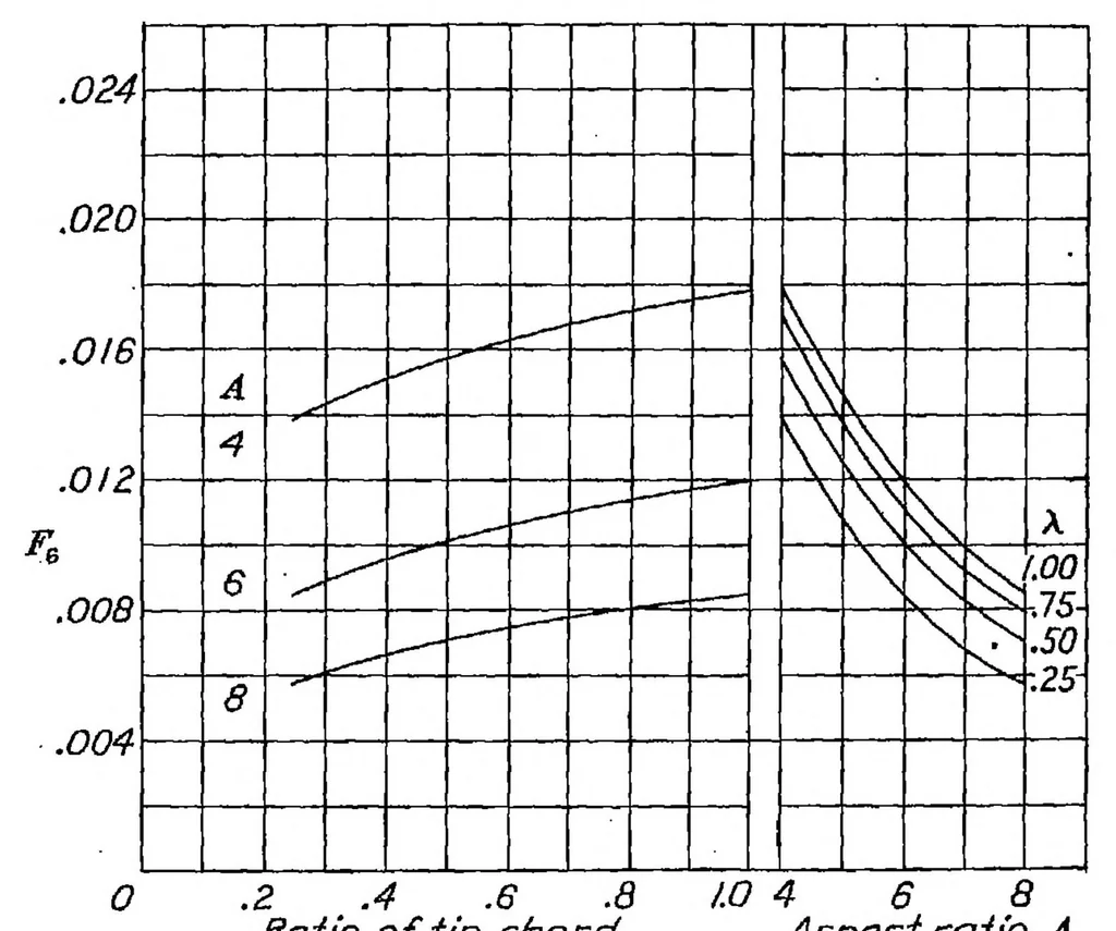 An illustration from Theoretical span loading and moments of tapered wings produced by aileron deflection, 1937, leaf 37