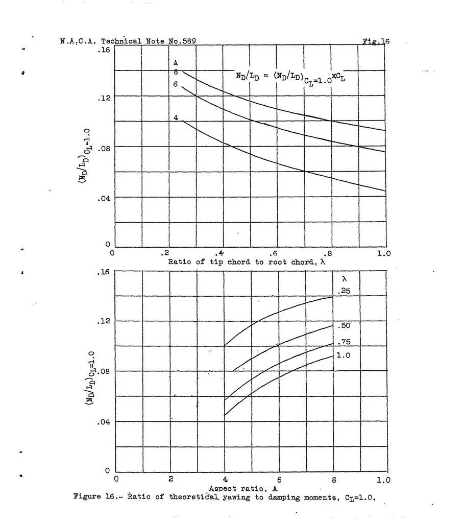 An illustration from Theoretical span loading and moments of tapered wings produced by aileron deflection, 1937, leaf 39