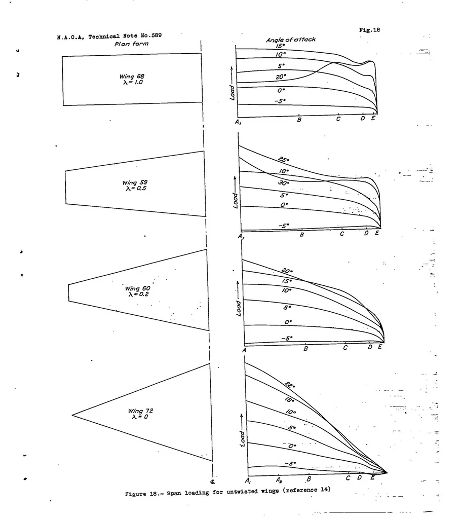 An illustration from Theoretical span loading and moments of tapered wings produced by aileron deflection, 1937, leaf 40