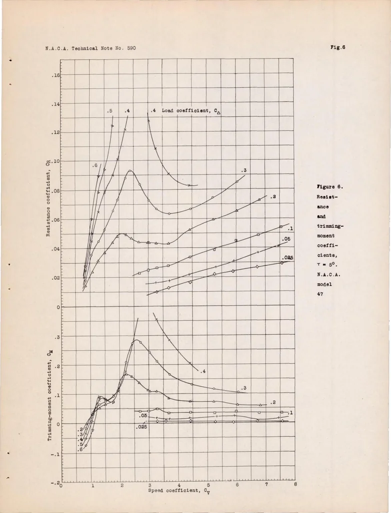 An illustration from Hydrodynamic Tests in the N.A.C.A. Tank of a Model of the Hull of the Short Calcutta Flying Boat, 1937, leaf 18