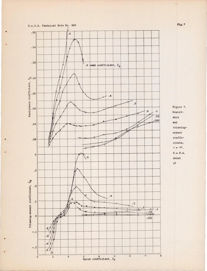 An illustration from Hydrodynamic Tests in the N.A.C.A. Tank of a Model of the Hull of the Short Calcutta Flying Boat, 1937, leaf 19