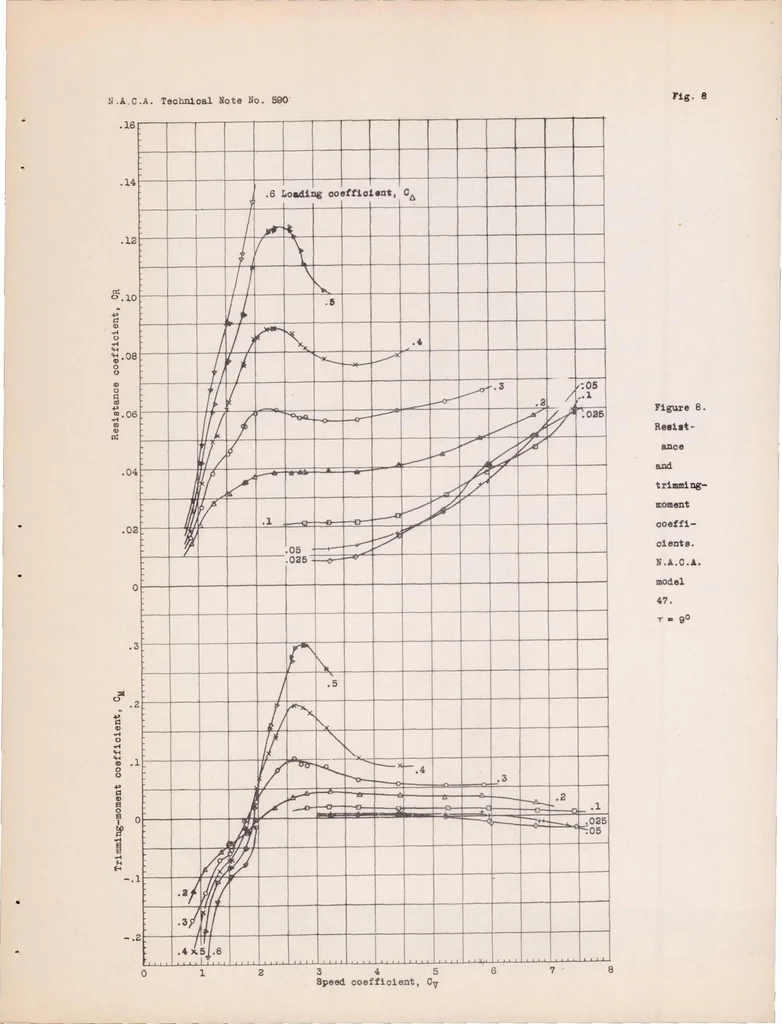 An illustration from Hydrodynamic Tests in the N.A.C.A. Tank of a Model of the Hull of the Short Calcutta Flying Boat, 1937, leaf 20