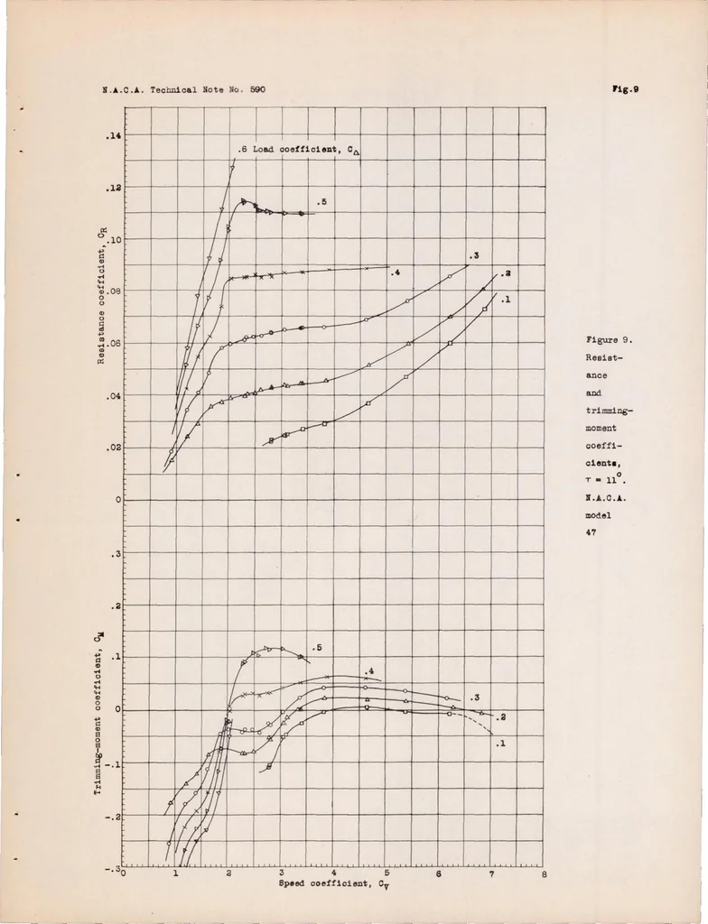 An illustration from Hydrodynamic Tests in the N.A.C.A. Tank of a Model of the Hull of the Short Calcutta Flying Boat, 1937, leaf 21