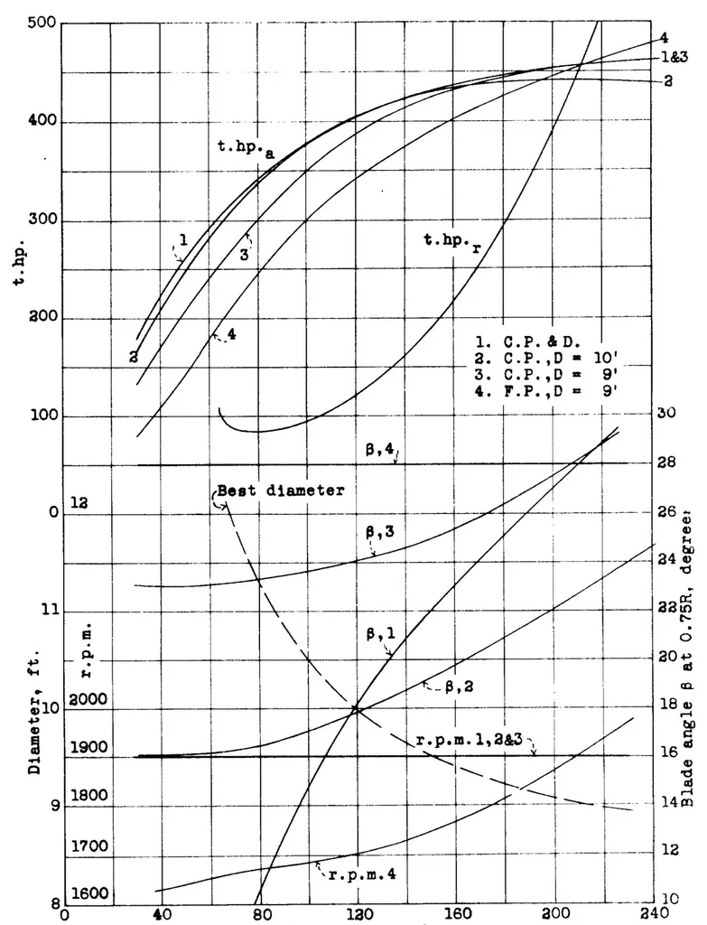 An illustration from A method of calculating the performance of controllable propellers with sample computations, 1934, leaf 40