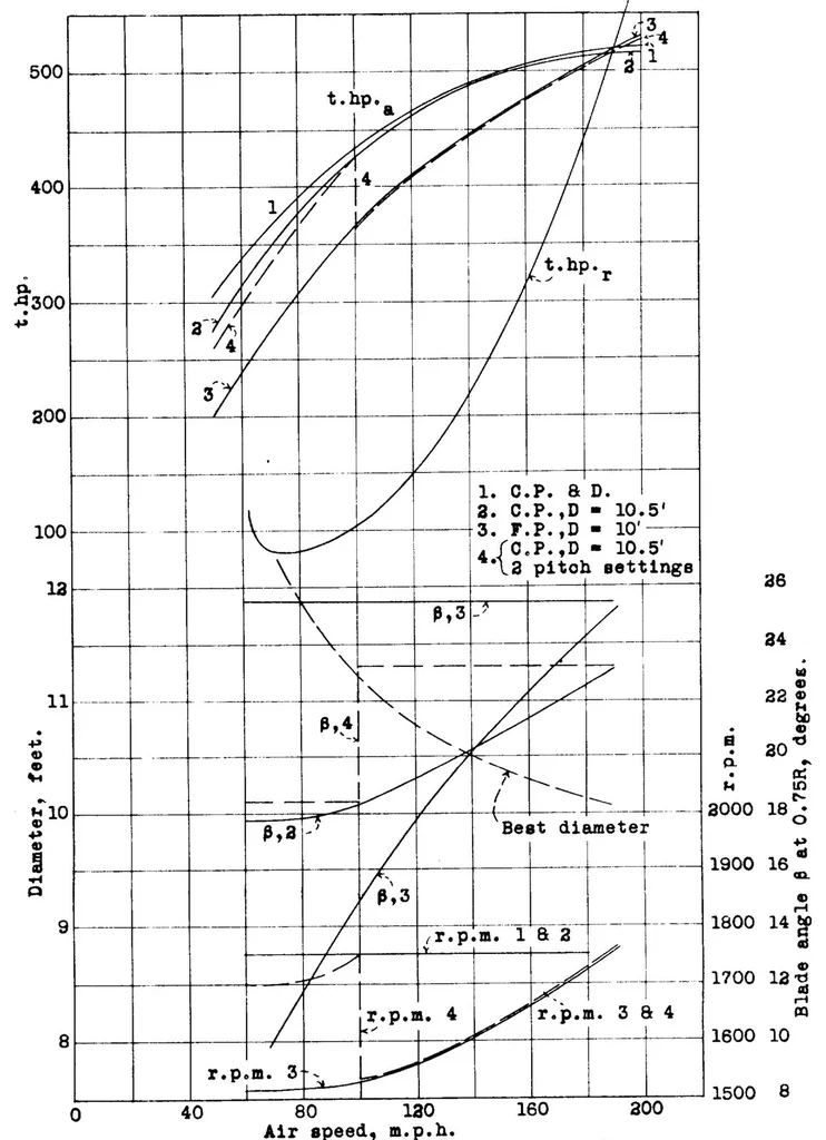 An illustration from A method of calculating the performance of controllable propellers with sample computations, 1934, leaf 46