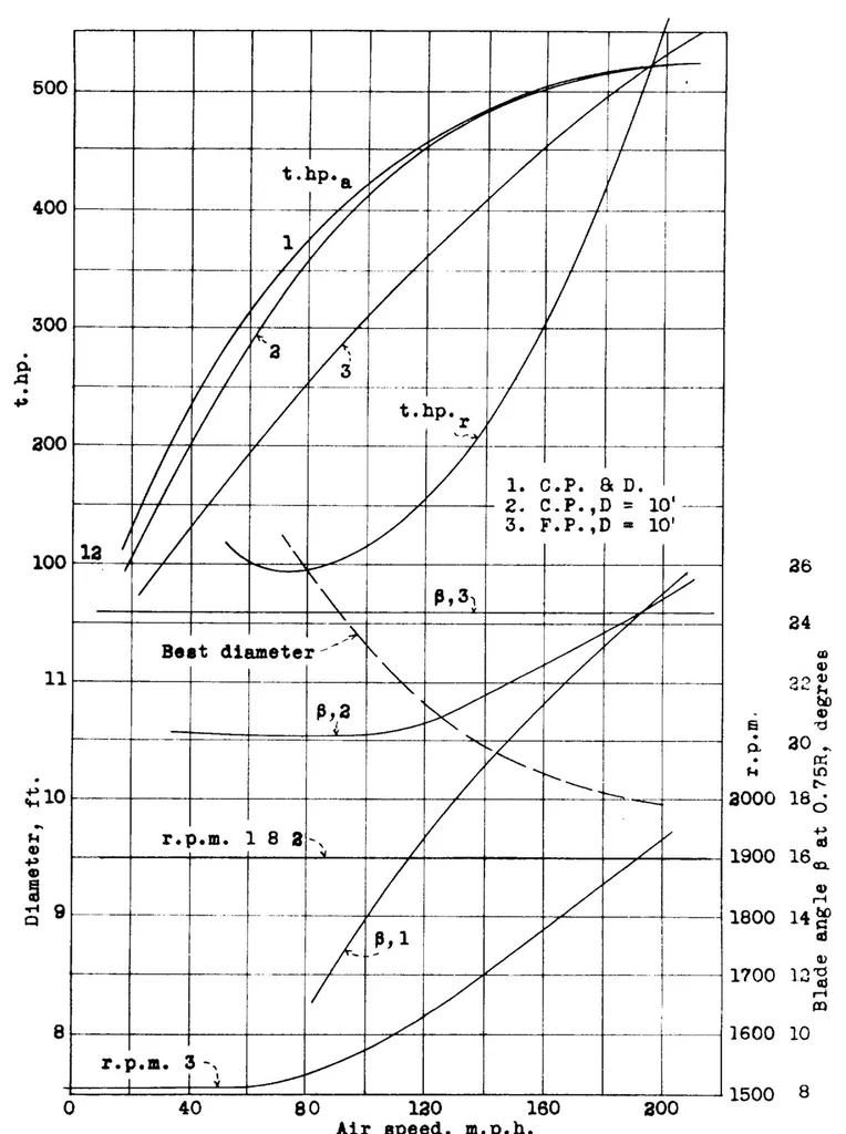 An illustration from A method of calculating the performance of controllable propellers with sample computations, 1934, leaf 54