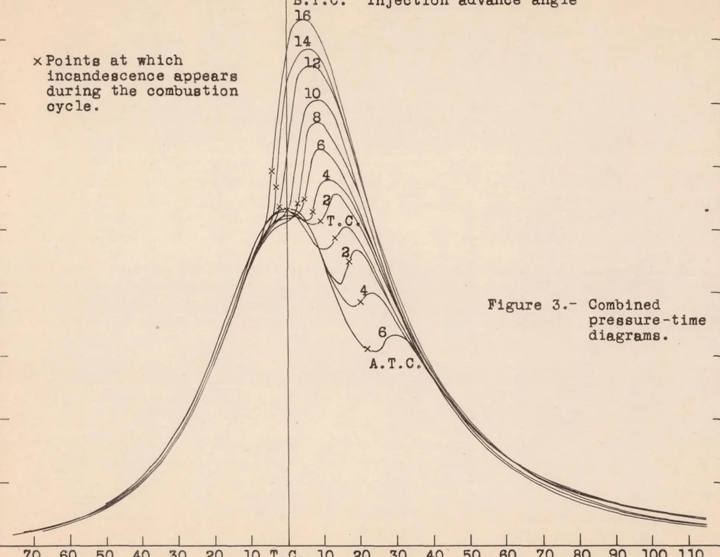 An illustration from A Comparison of Several Methods of Measuring Ignition Lag in a Compression-ignition Engine, 1934, leaf 13