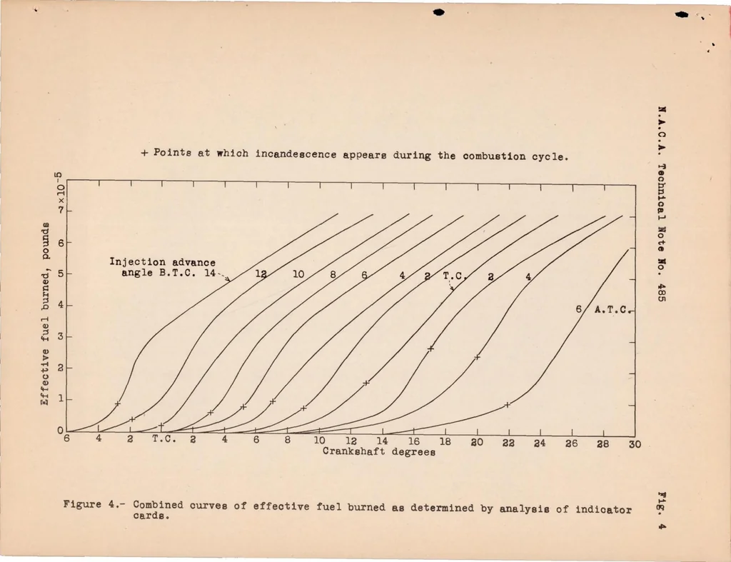 An illustration from A Comparison of Several Methods of Measuring Ignition Lag in a Compression-ignition Engine, 1934, leaf 14
