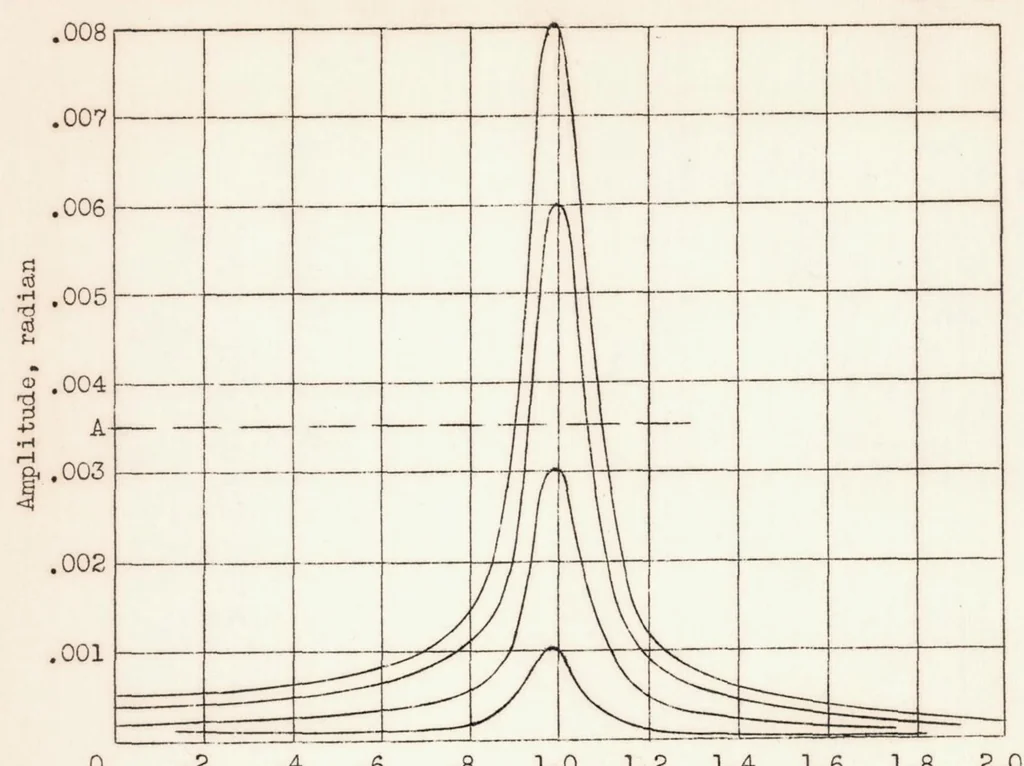 An illustration from The Behavior of Thin-will Monocoque Cylinders Under Torsional Vibration, 1937, leaf 11