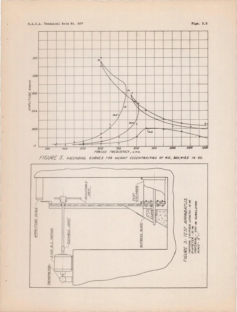 An illustration from The Behavior of Thin-will Monocoque Cylinders Under Torsional Vibration, 1937, leaf 12
